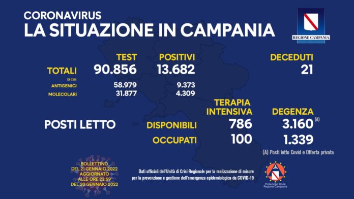 Covid. I positivi di oggi sono 13.682 su 90.856 test effettuati