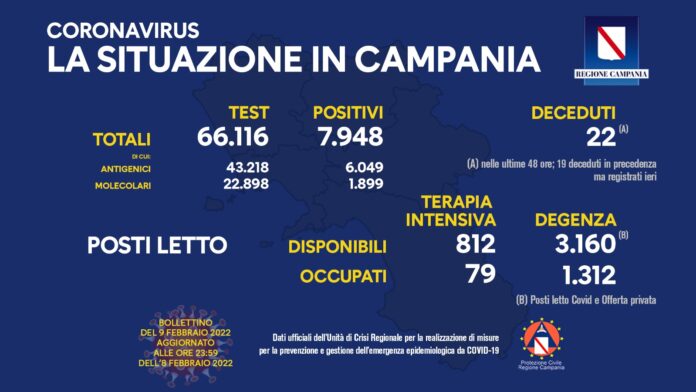 #Covid in Campania. Oggi su 66.116 test effettuati sono risultati positivi 7.948 persone